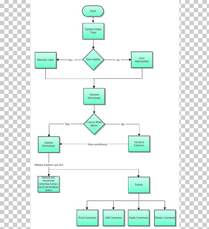 Organization Line Angle PNG, Clipart, Angle, Area, Art, Diagram, Flow Chart Free PNG Download