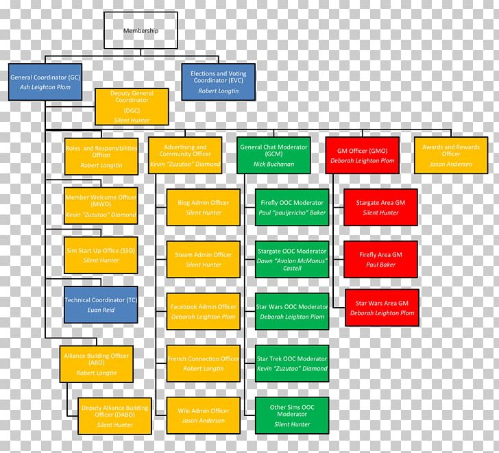 Download Organizational Chart - Christian Dior Organigramme - Full