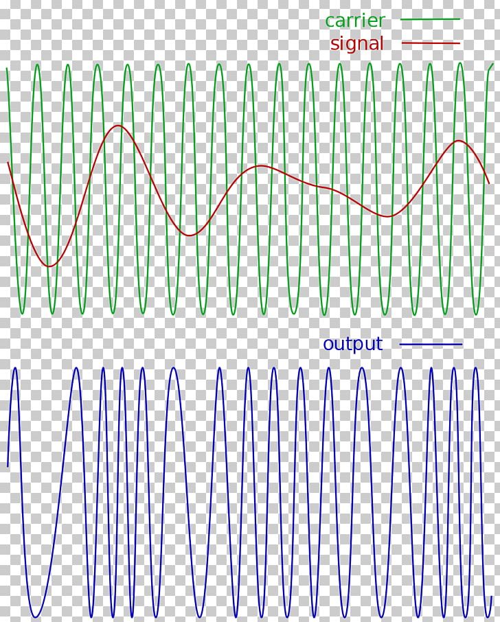 Frequency Modulation Signal Amplitude Modulation PNG, Clipart, Amplitude Modulation, Angle, Area, Circle, Demodulation Free PNG Download