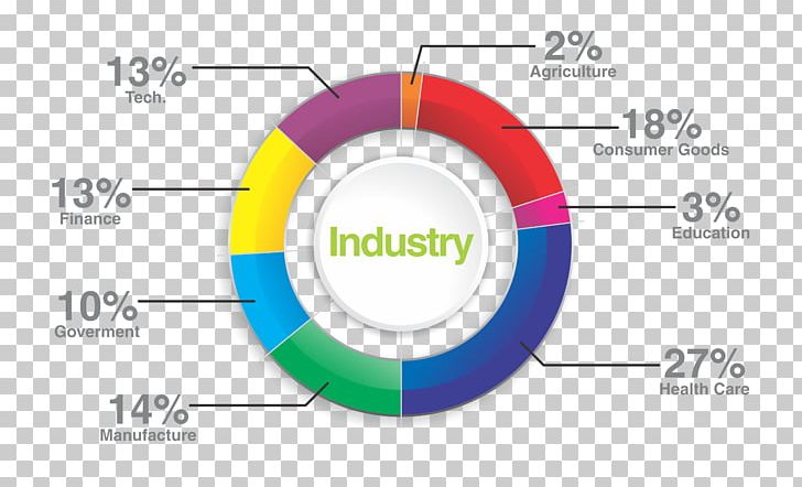 Industry Charlotte Graphic Design Market Analysis Product PNG, Clipart, Agriculture, Area, Brand, Charlotte, Circle Free PNG Download