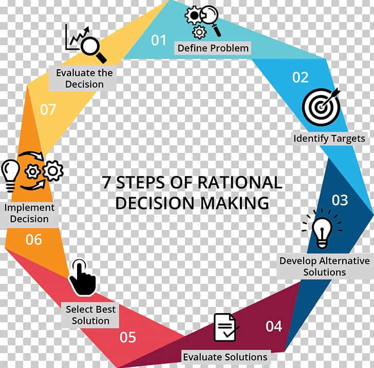 Rational Planning Model Decision-making Models Irrationality PNG, Clipart, Angle, Area, Brand, Business, Data Free PNG Download