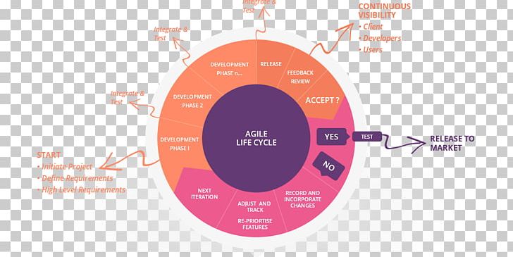 Integrating Agile Development In The Real World Agile Software Development Computer Software Software Development Process PNG, Clipart, Agile Manifesto, Agile Software Development, Blog, Brand, Circle Free PNG Download