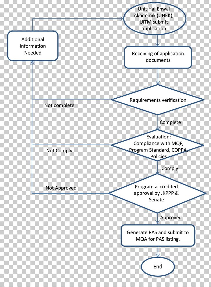 Universiti Teknologi MARA System Diploma Academic Certificate YouTube PNG, Clipart, Academic Certificate, Angle, Area, Cancer, Diagram Free PNG Download