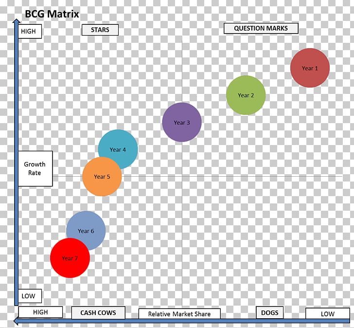 Growth–share Matrix Boston Consulting Group Marketing Brand PNG, Clipart, Angle, Area, Boston Consulting Group, Brand, Circle Free PNG Download