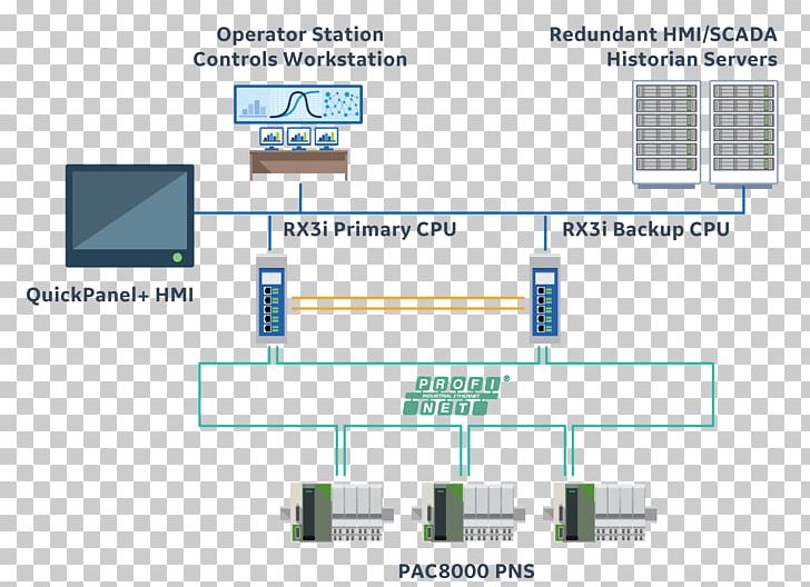 High Availability Redundancy Wiring Diagram GE Automation & Controls PNG, Clipart, Angle, Availability, Control System, Deterministic Scalefree Network, Diagram Free PNG Download