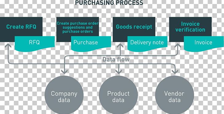 Diagram Purchasing Process Purchase Order Enterprise Resource Planning PNG, Clipart, Business Process, Diagram, Enterprise Resource Planning, Materials Management, Online Advertising Free PNG Download