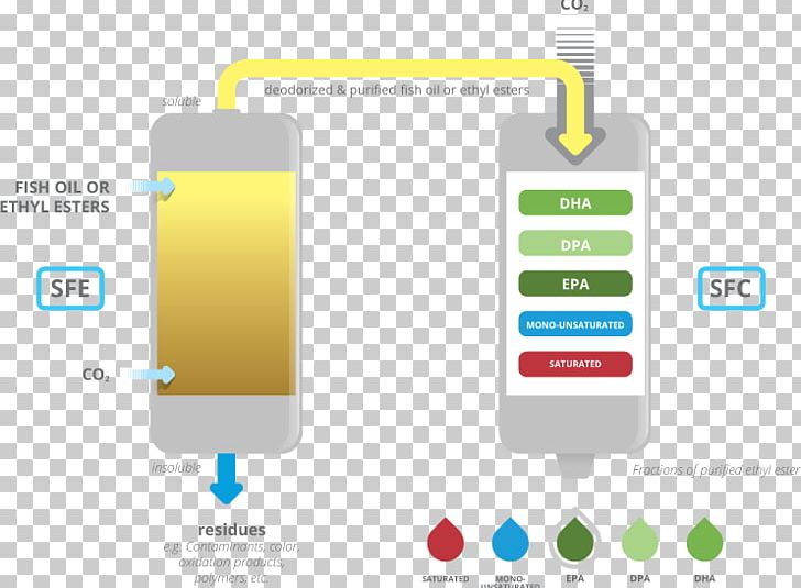 Supercritical Fluid Extraction Supercritical Fluid Chromatography PNG, Clipart, Biotechnology, Brand, Carbon Dioxide, Chromatography, Communication Free PNG Download