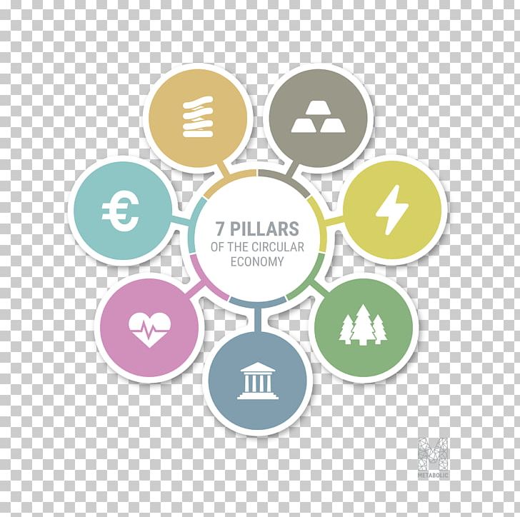 Circular Economy Economics Sustainable Development PNG, Clipart, Brand, Circle, Circular Definition, Circular Economy, Communication Free PNG Download