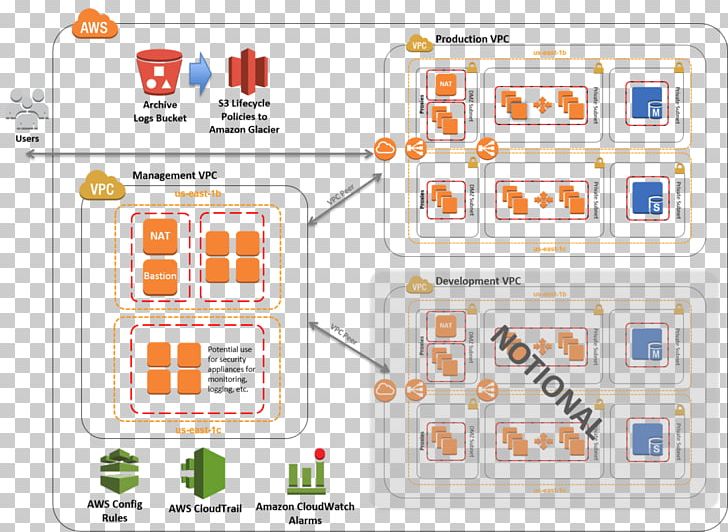 Amazon Web Services Amazon Elastic Compute Cloud Reference Architecture Cloud Computing PNG, Clipart, Amazon Elastic Compute Cloud, Cloud Computing, Control, Internet, Line Free PNG Download