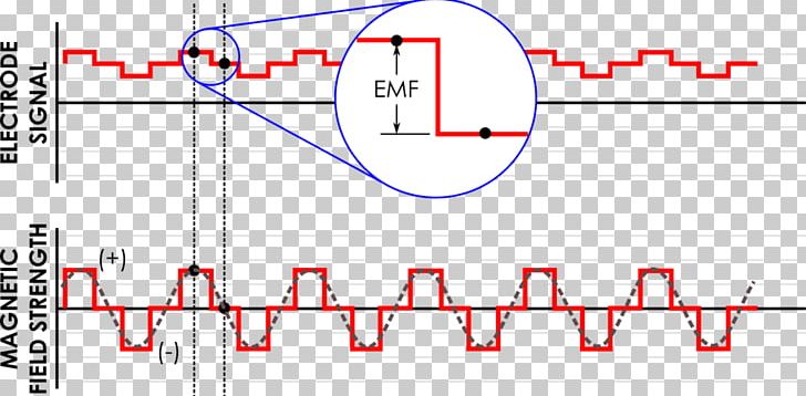 Magnetic Flow Meter Flow Measurement Waveform Craft Magnets Magnetic Field PNG, Clipart, Angle, Area, Artisan, Coil, Craft Magnets Free PNG Download