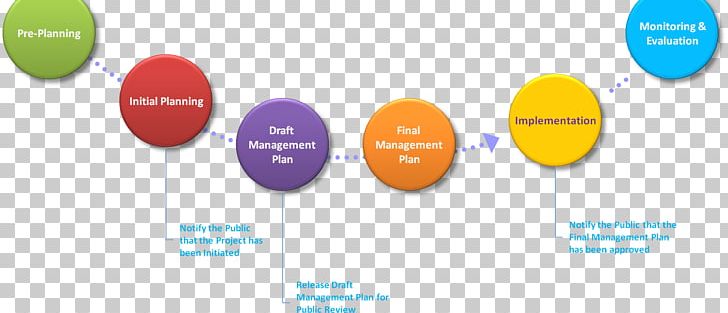 Strategic Planning Management Business Process PNG, Clipart, Brand, Business, Business Continuity Planning, Business Process, Logo Free PNG Download