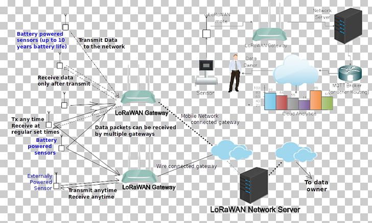 Lorawan Gateway LPWAN Computer Network Node PNG, Clipart, Angle, Arduino, Building Roof, Computer Network, Computer Servers Free PNG Download