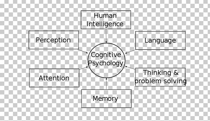 Cognitive Psychology Cognition Behaviorism Mental Process PNG, Clipart, Angle, Area, Behavior, Behaviorism, Brand Free PNG Download
