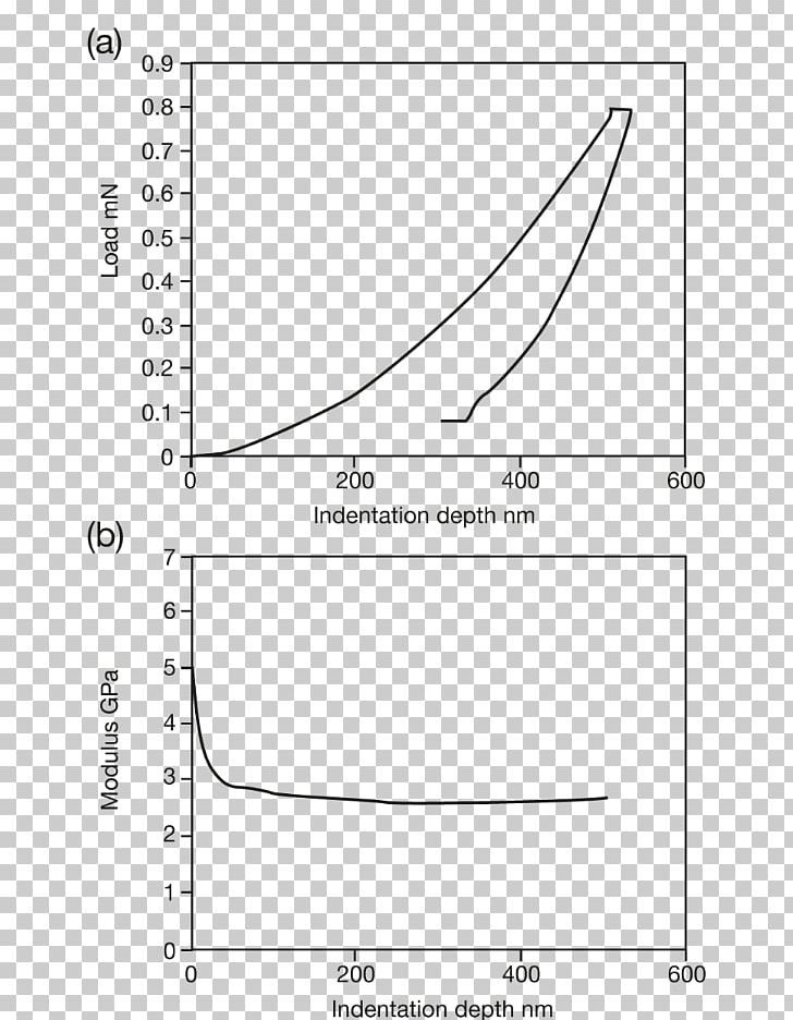 Deformation Young's Modulus Creep Elastic Modulus Nanoindentation PNG, Clipart,  Free PNG Download