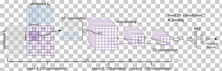 Convolutional Neural Network Natural-language Processing Artificial Neural Network Deep Learning PNG, Clipart, Angle, Area, Artificial Intelligence, Computer Vision, Convolution Free PNG Download