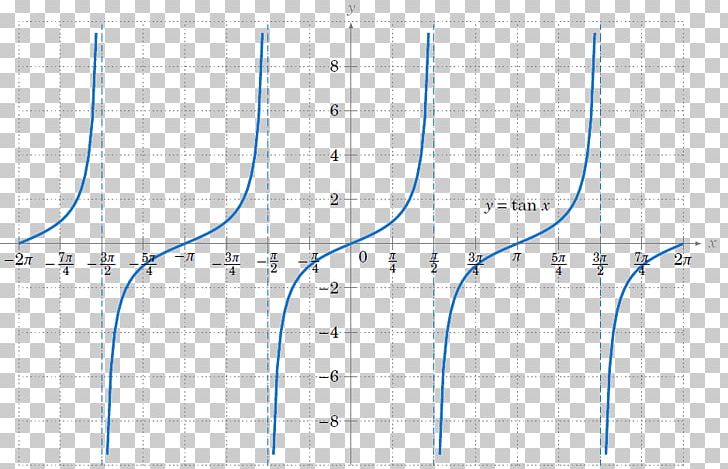 Graph Of A Function Trigonometric Functions Trigonometry Plot PNG, Clipart, Angle, Area, Calculus, Circle, Cotangente Free PNG Download