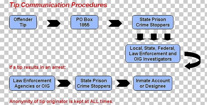 Flowchart Product Design Crime Stoppers Organization PNG, Clipart, Angle, Area, Brand, Chart, Chart Description Free PNG Download