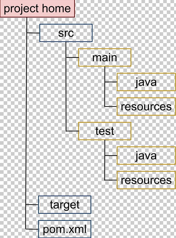 Apache Maven Convention Over Configuration Apache Ant Directory Structure PNG, Clipart, Angle, Apache Ant, Apache Http Server, Apache Maven, Area Free PNG Download