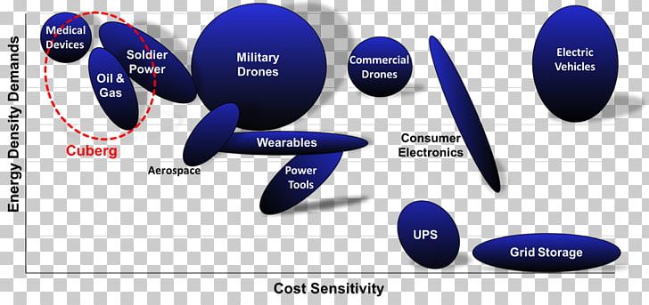 Energy Density Power Density Electric Battery Technology PNG, Clipart, Area, Brand, Communication, Electricity, Energy Free PNG Download