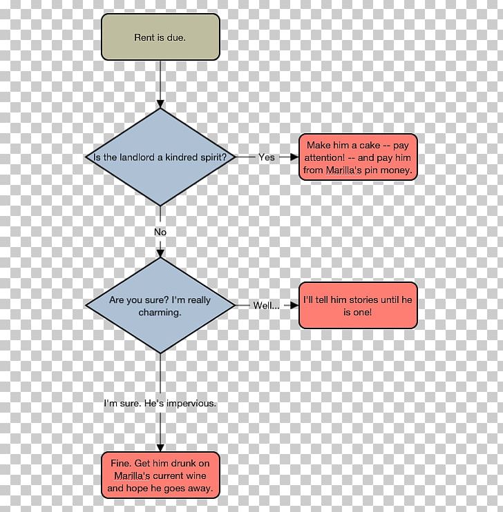 Anne Of Green Gables Diagram Infographic Young Adult Fiction PNG ...