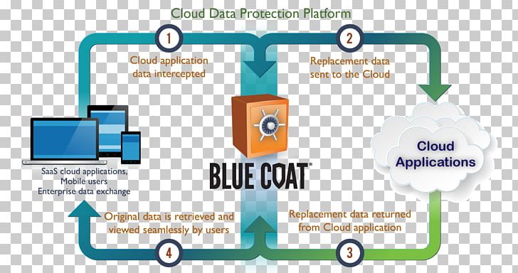 Blue Coat Systems Cloud Access Security Broker Computer Security Information Encryption PNG, Clipart, Area, Blue Coat Systems, Brand, Cloud Computing, Computer Network Free PNG Download