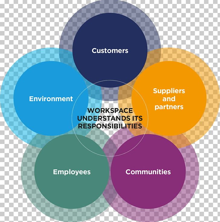 Corporate Social Responsibility Corporation Diagram Organization PNG, Clipart, Brand, Circle, Communication, Community, Corporate Free PNG Download