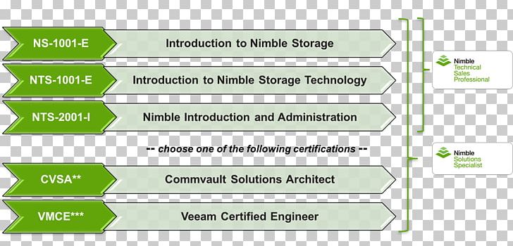 Nimble Storage Organization Privately Held Company Computer Data Storage Hewlett Packard Enterprise PNG, Clipart, Area, Brand, Cloud Computing, Computer Data Storage, Diagram Free PNG Download