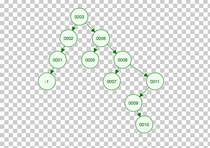 Green Technology PNG, Clipart, Binary Search Tree, Circle, Diagram, Electronics, Green Free PNG Download