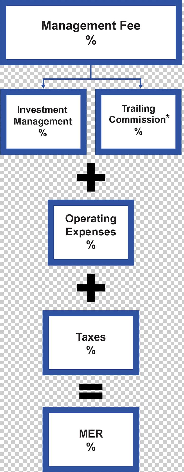 Expense Ratio Investment Fund Cost Mutual Fund PNG, Clipart, Angle, Area, Asset, Belegging, Cost Free PNG Download