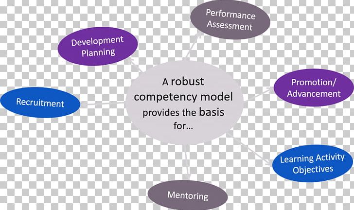 Competence Competency-based Management Talent Management Sales PNG, Clipart, Brand, Businessperson, Competence, Competencybased Learning, Competencybased Management Free PNG Download