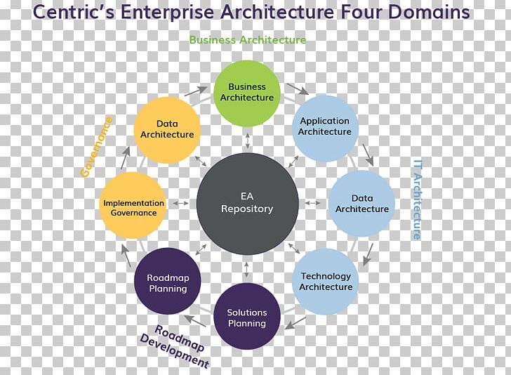 Enterprise Architecture Organization Business Design PNG, Clipart, Architecture, Brand, Business, Communication, Diagram Free PNG Download