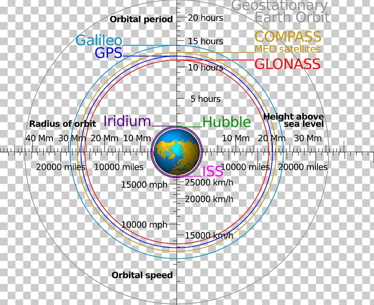 Low Earth Orbit GPS Satellite Blocks GLONASS Orbital Spaceflight PNG, Clipart, Angle, Area, Circle, Diagram, Geocentric Orbit Free PNG Download