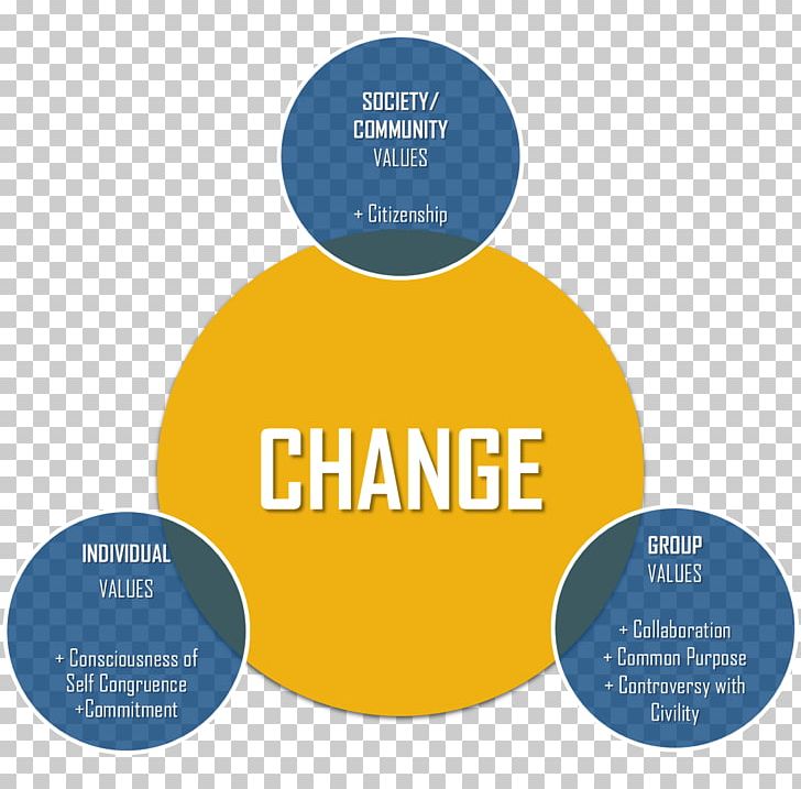 Social Change Kaizen Organization Leadership PNG, Clipart, Area, Brand, Change Management, Communication, Communication Theory Free PNG Download