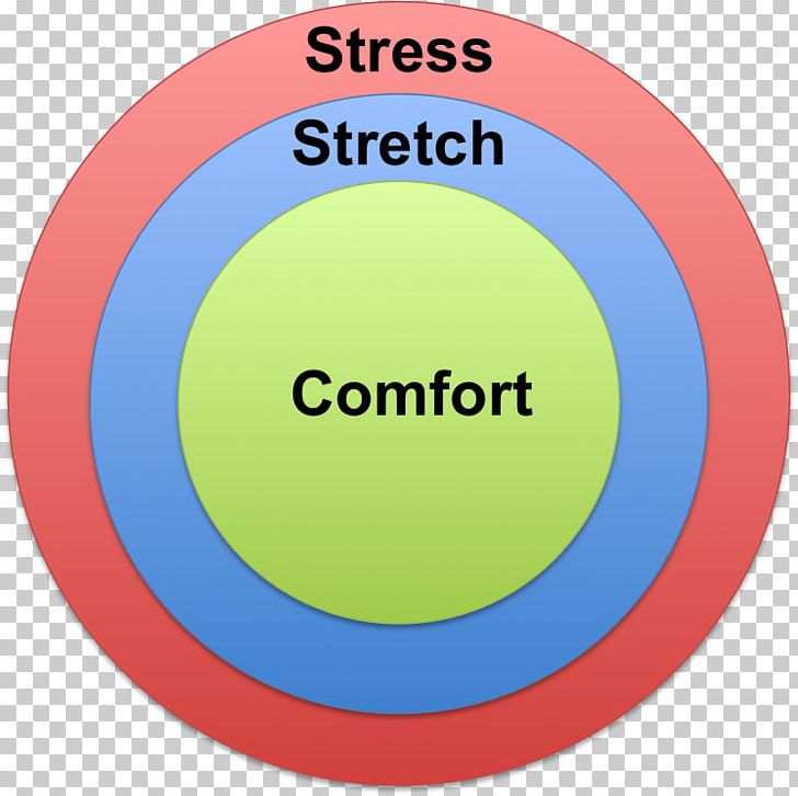 Comfort Zone Density Technology PNG, Clipart, Area, Brand, Circle, Comfort, Comfort Zone Free PNG Download
