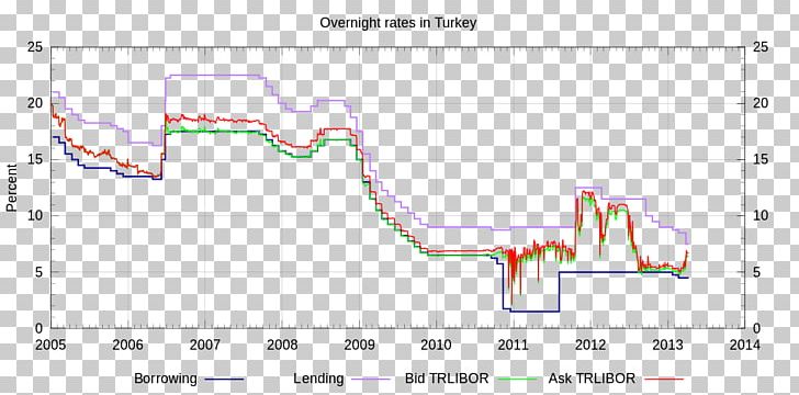 Central Bank Of The Republic Of Turkey Turkish Lira Turkish State Mint Interest Rate PNG, Clipart, Angle, Area, Banknote, Currency, Diagram Free PNG Download