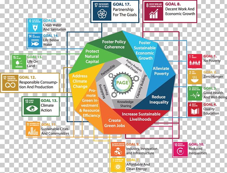Sustainable Development Goals Sustainability United Nations Economy PNG, Clipart, Area, Miscellaneous, Natural Environment, Online Advertising, Operating System Free PNG Download