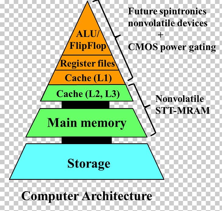 Computer Memory Computer Architecture Processor Register Magnetoresistive Random-access Memory PNG, Clipart, Angle, Area, Computer, Computer, Computer Memory Free PNG Download