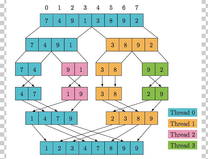 Multithreading Merge Sort Concurrent Computing PNG, Clipart, Algorithm, Angle, Area, Computer Programming, Concurrency Free PNG Download