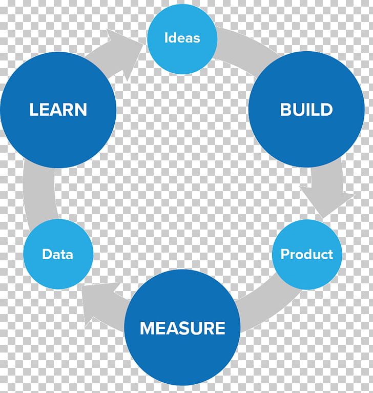 Lean Startup Learning Feedback Measurement Startup Company PNG, Clipart, Angle, Area, Blue, Brand, Business Model Canvas Free PNG Download