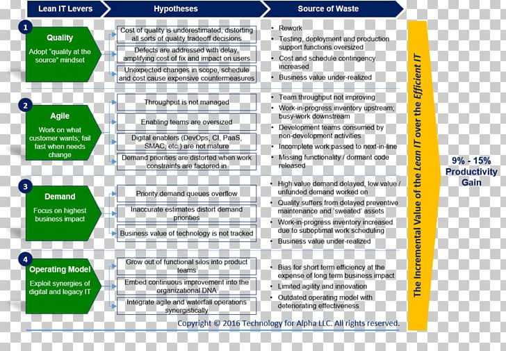 Diagram Efficiency Lean IT Chief Information Officer Productivity PNG, Clipart, Agile Software Development, Area, Business, Chief Information Officer, Competitive Advantage Free PNG Download