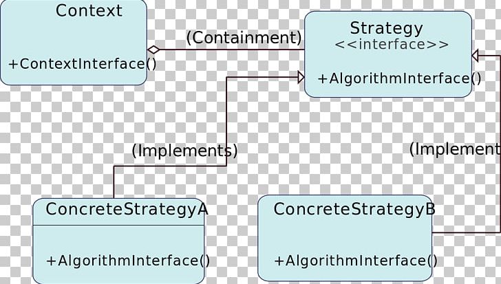 Strategy Pattern Software Design Pattern Implementation Class PNG, Clipart, Algorithm, Angle, Area, Art, Class Free PNG Download