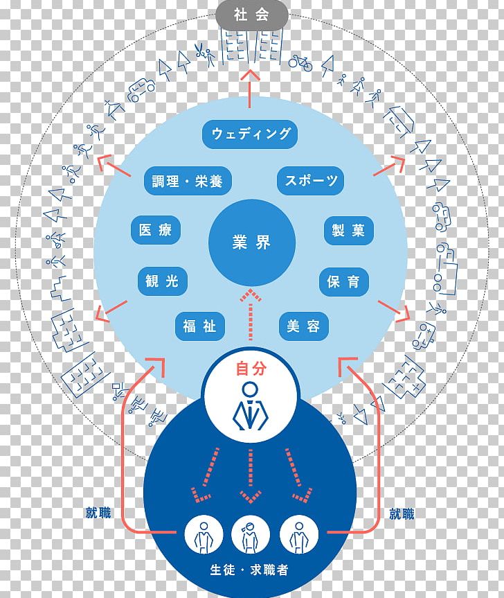 学校法人三幸学園 Product Design Job Diagram PNG, Clipart, Area, Circle, Communication, Diagram, Environmental Group Free PNG Download