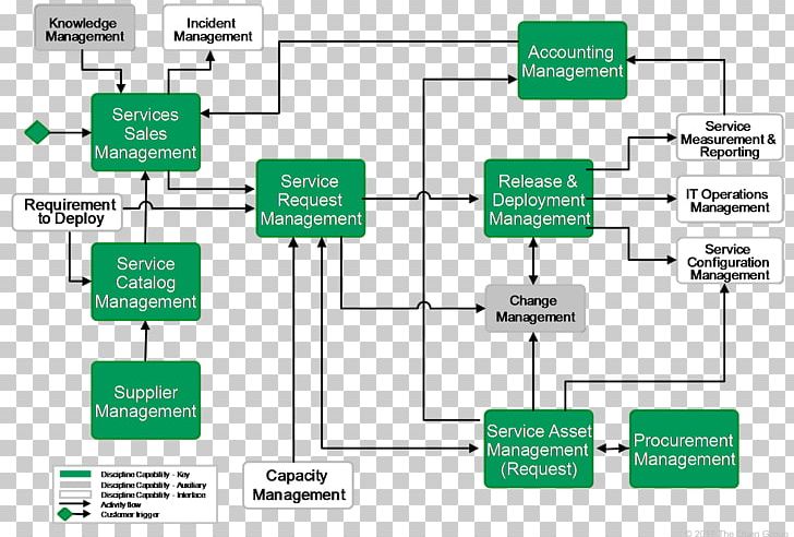 Reference Architecture The Open Group Incident Management Information Technology Software Deployment PNG, Clipart, Angle, Area, Brand, Communication, Information Technology Free PNG Download