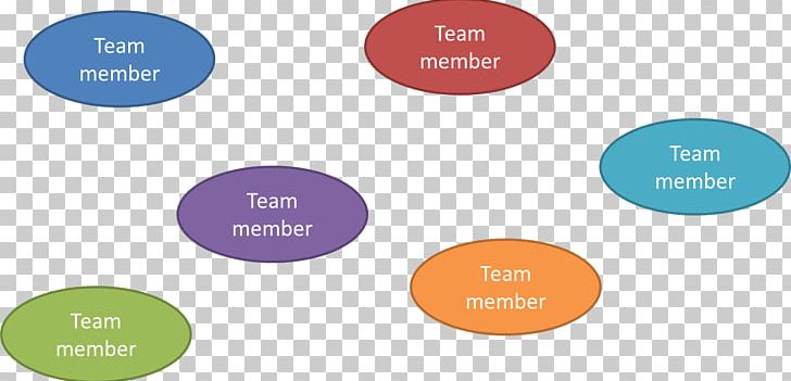 Interpersonal Communication: Building Connections Together Workplace Communication Interpersonal Relationship PNG, Clipart, Brand, Comm, Communication Theory, Diagram, Essay Free PNG Download