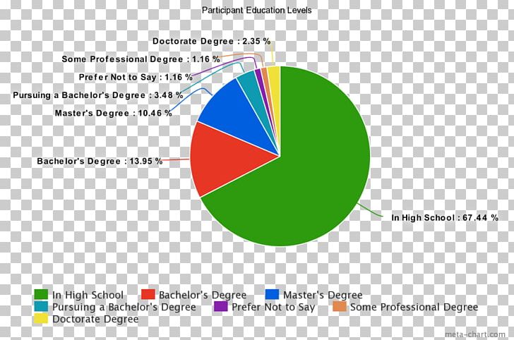 Language India Survey Methodology Pie Chart Culture PNG, Clipart, Area, Brand, Bulgarian, Chart, Circle Free PNG Download