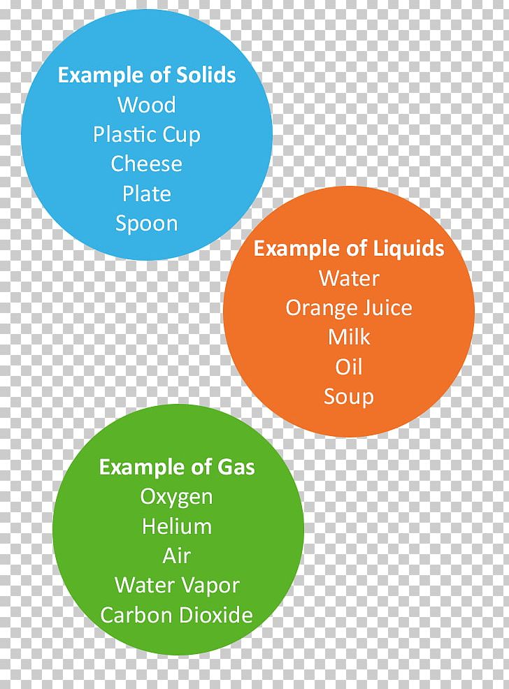 Solid Gas Liquid State Of Matter PNG, Clipart, Area, Atmosphere Of Earth, Brand, Gas, Gas Chromatography Free PNG Download