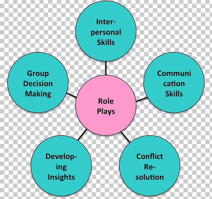 Role-playing Teaching Method Behavior Learning PNG, Clipart, Area, Behavior, Circle, Communication, Creativity Free PNG Download