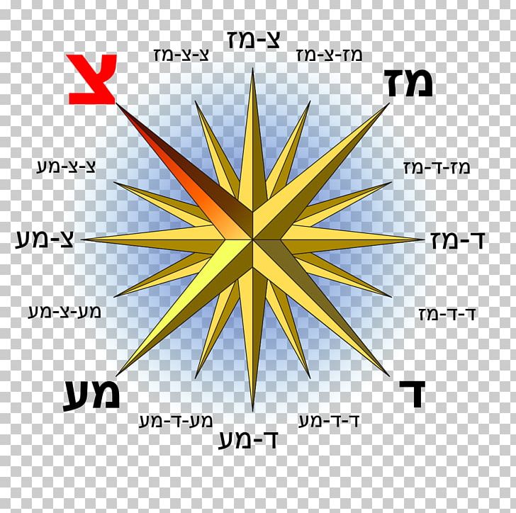Compass Rose Scalable Graphics Wikimedia Commons PNG, Clipart, Angle, Area, Circle, Compass, Compass Rose Free PNG Download