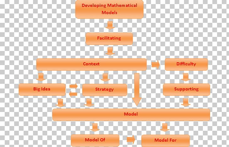 Mathematics Concept Map Mensuration PNG, Clipart, Algebra, Area, Brand, Concept, Concept Map Free PNG Download