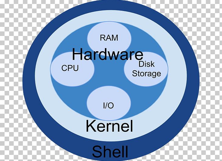 Shell Kernel Operating Systems Introducing Unix And Linux PNG, Clipart, Area, Blue, Brand, Circle, Computer Hardware Free PNG Download